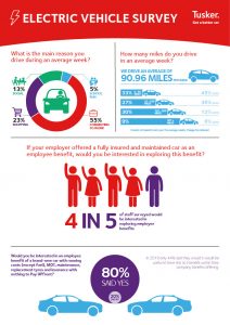 Two thirds of Drivers aspire to EV ownership